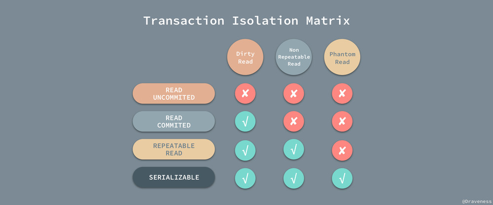 Transaction-Isolation-Matrix