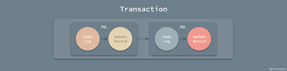 Transaction-Undo-Log