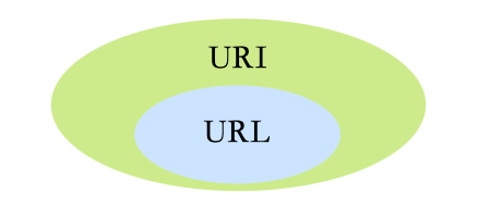 URI 和 URL