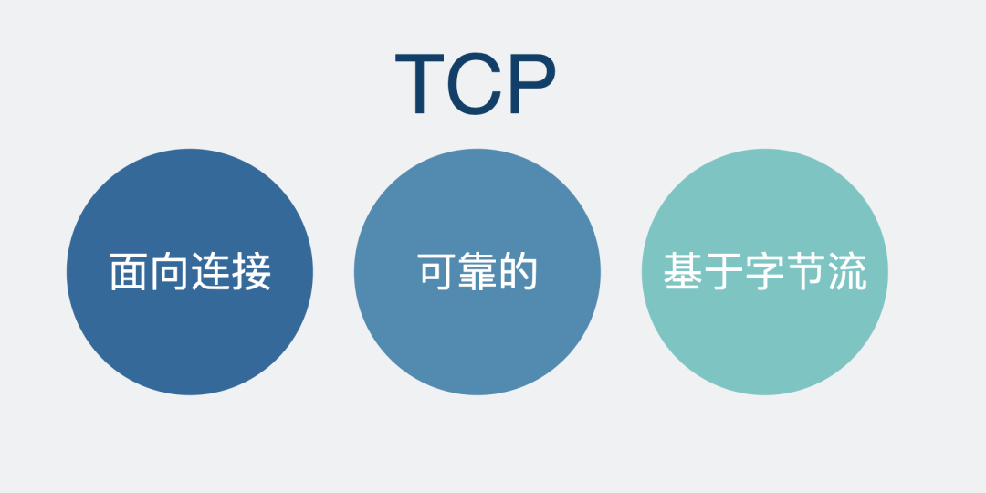 TCP 是什么