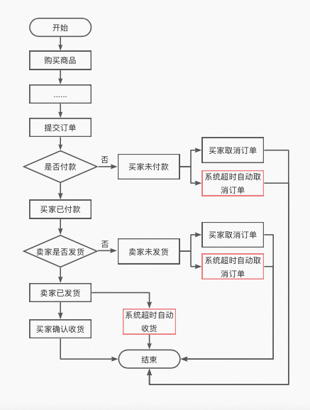 阿里云开发者：订单流程