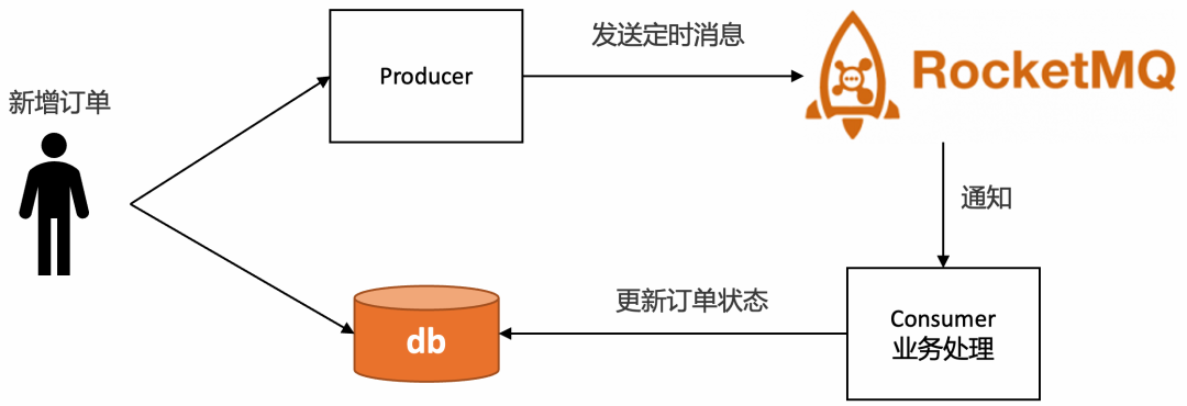 阿里云开发者：RocketMQ的定时消息