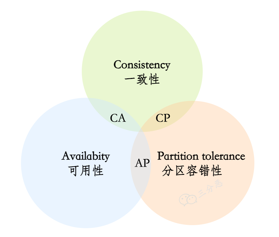 面渣逆袭三分恶：CAP