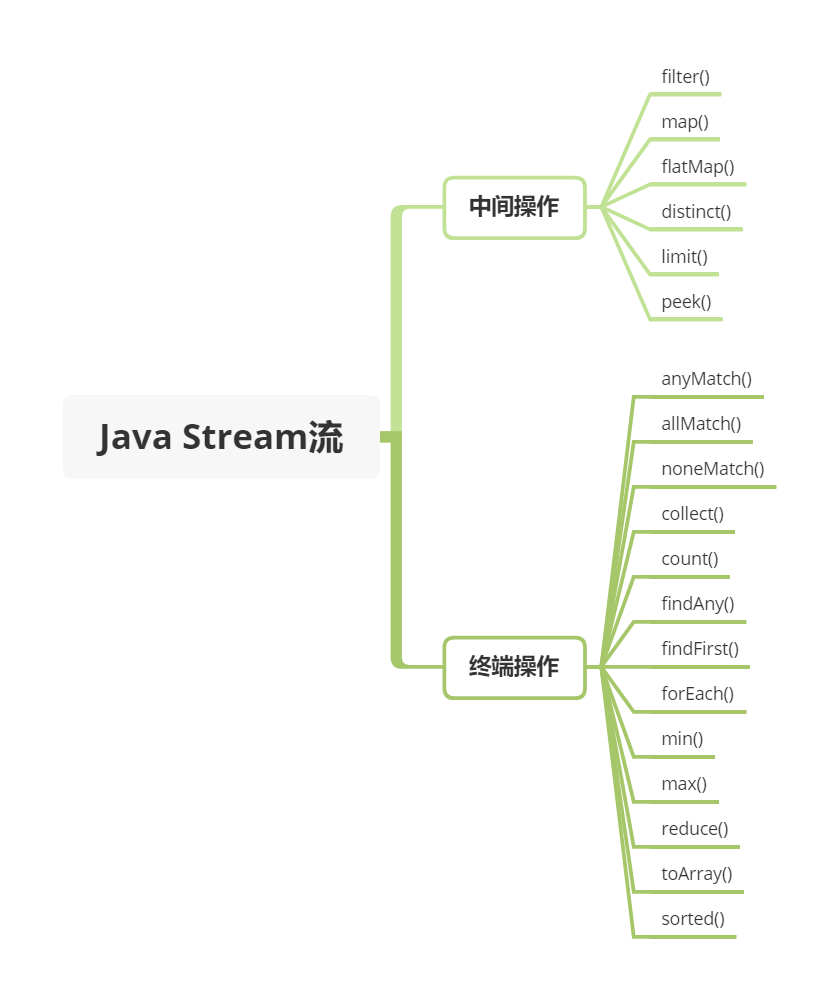 Java Stream流