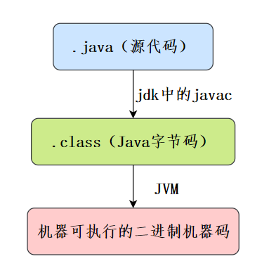 Java程序执行过程
