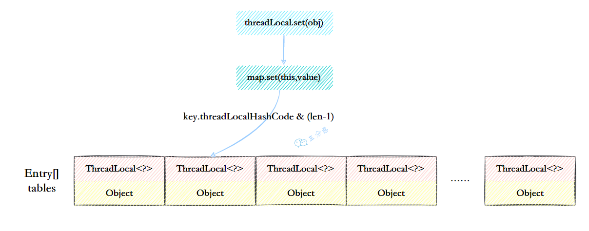 ThreadLocalMap结构示意图