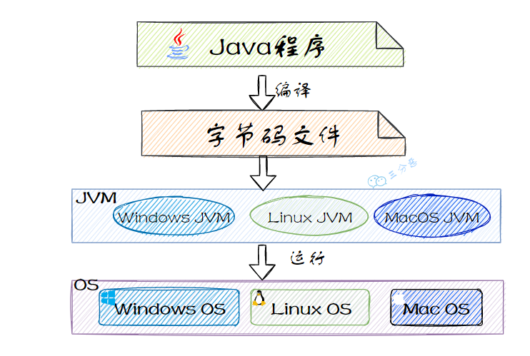Java语言编译运行