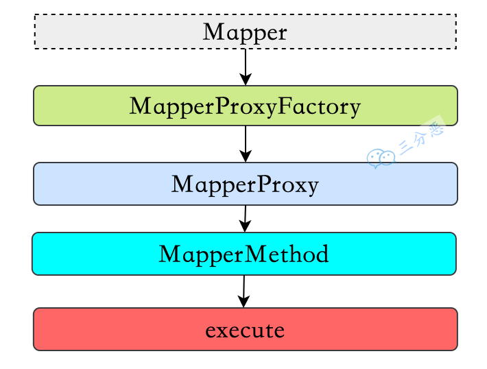 Mapper代理
