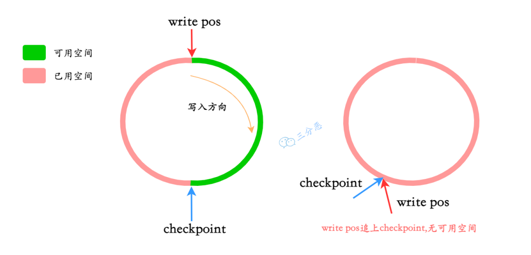 write pos 和 checkpoint
