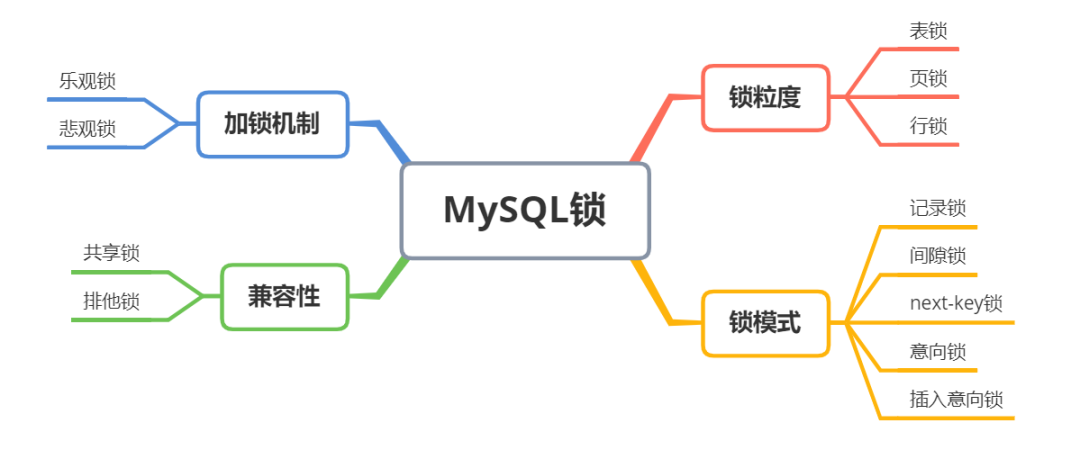 MySQL 中的锁