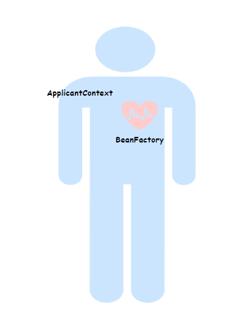 BeanFactory和ApplicantContext的比喻