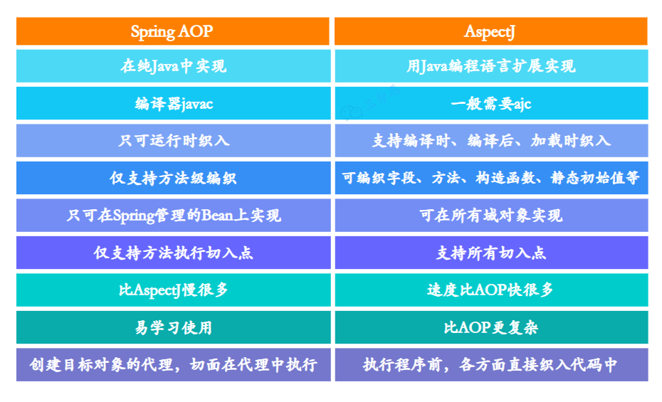 Spring AOP和AspectJ对比
