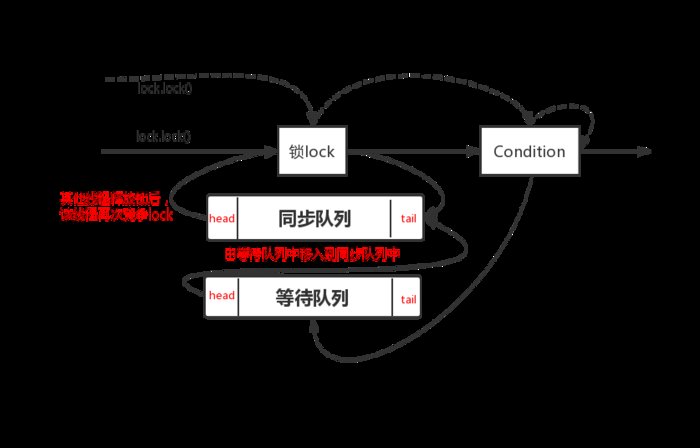condition下的等待通知机制.png