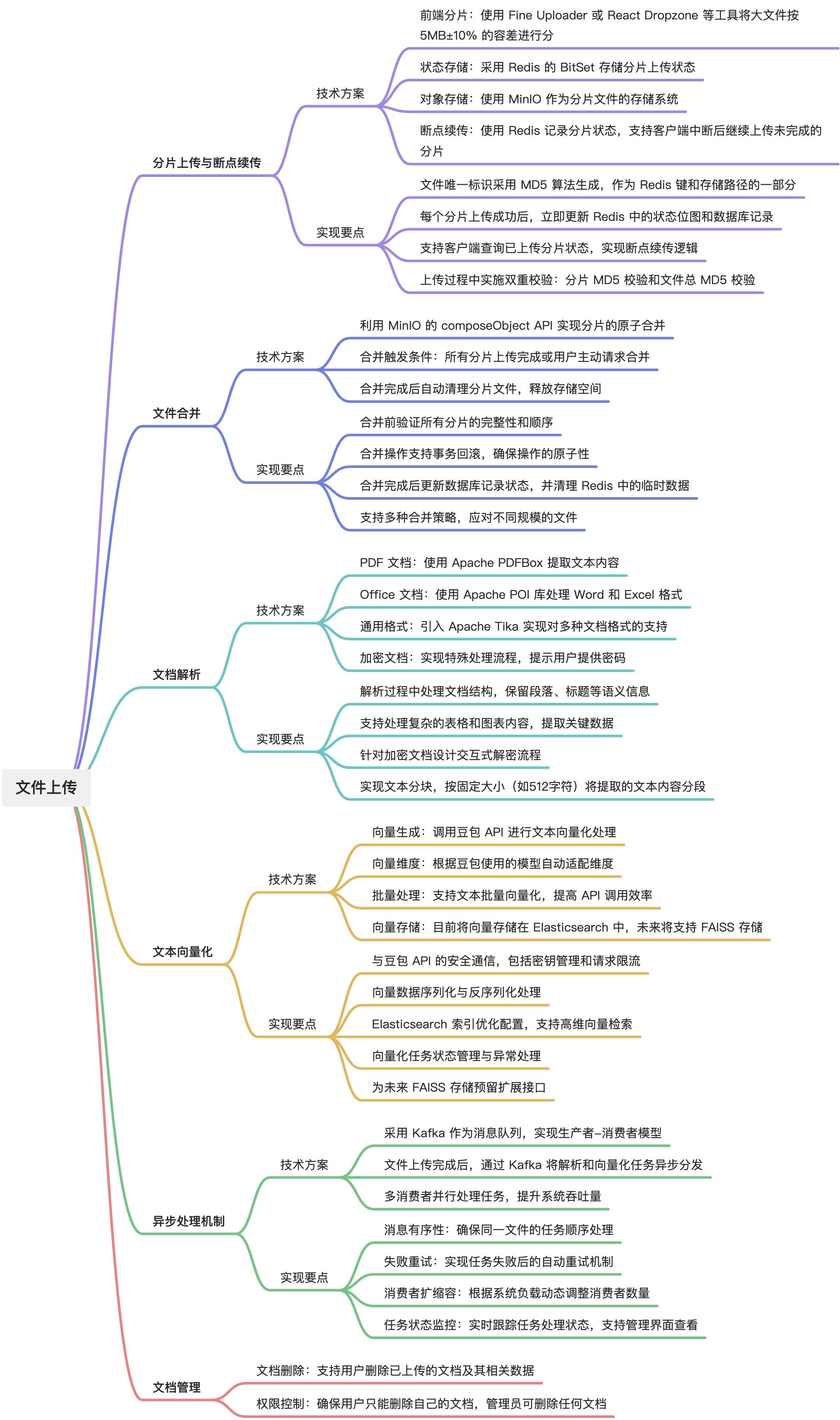 文件上传