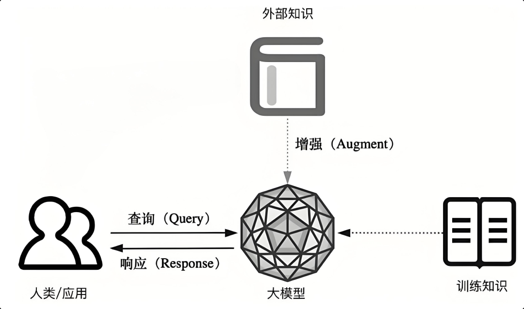 RAG的查询