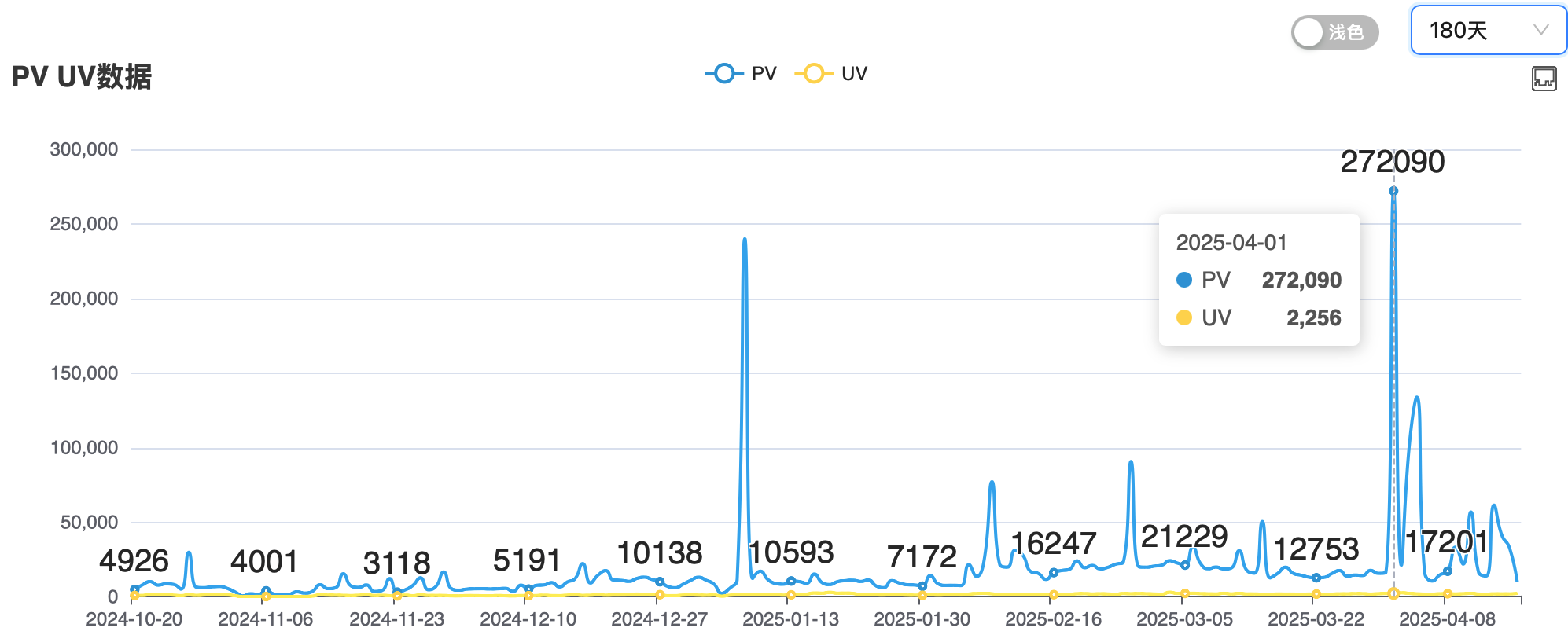 技术派注册用户 10000+，PV 最高大 27 万，平均也有 10000+