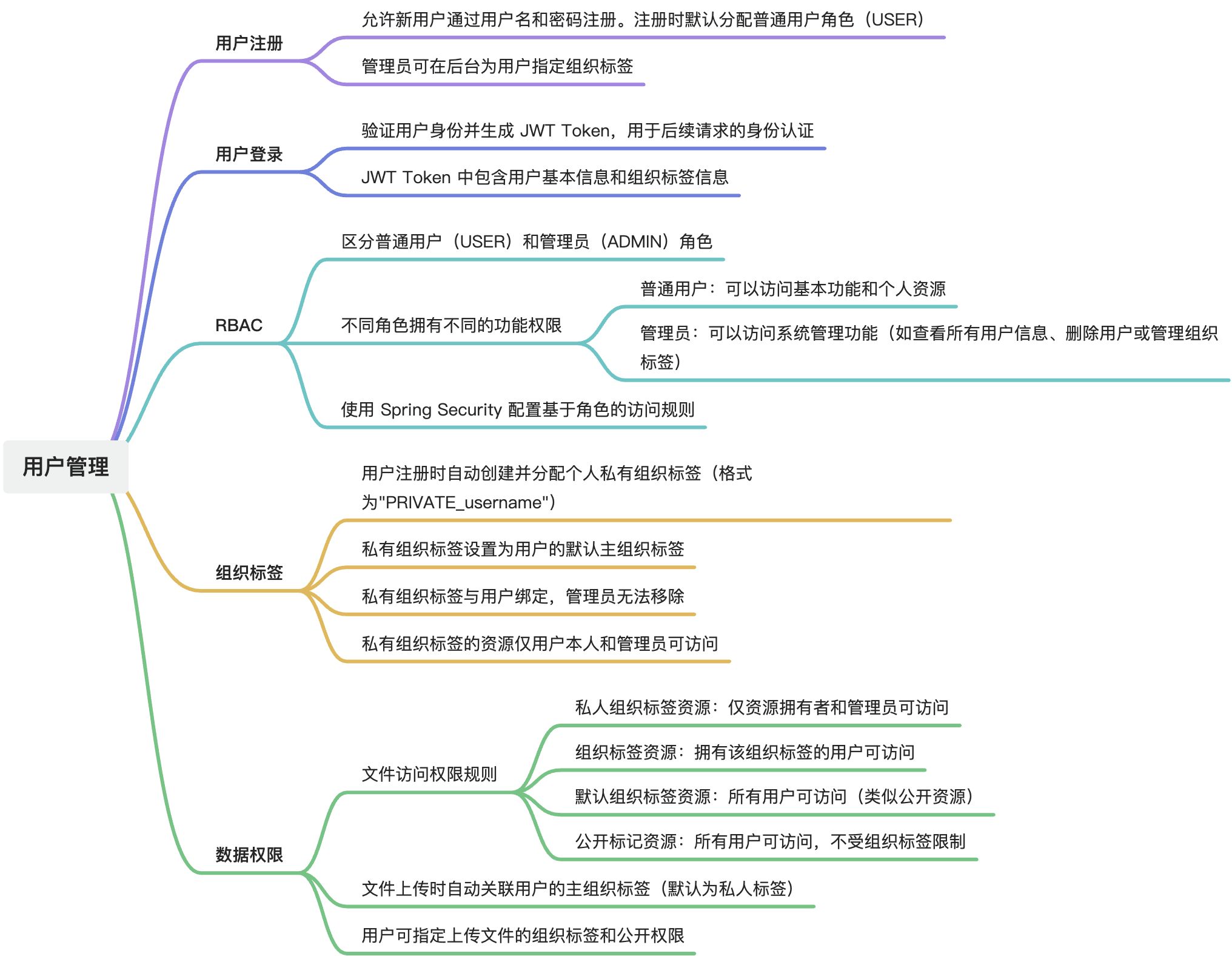 用户管理设计方案