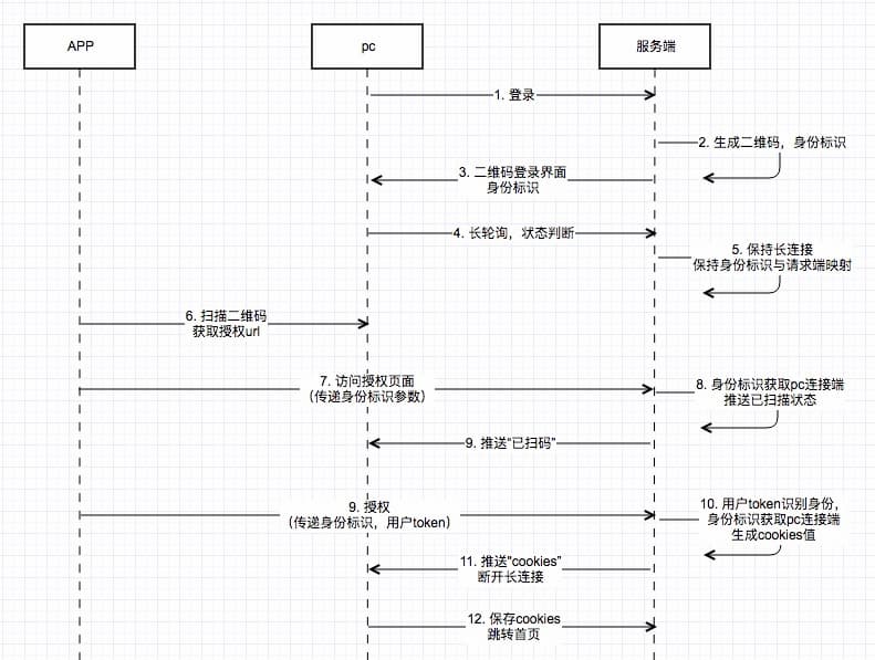 流程