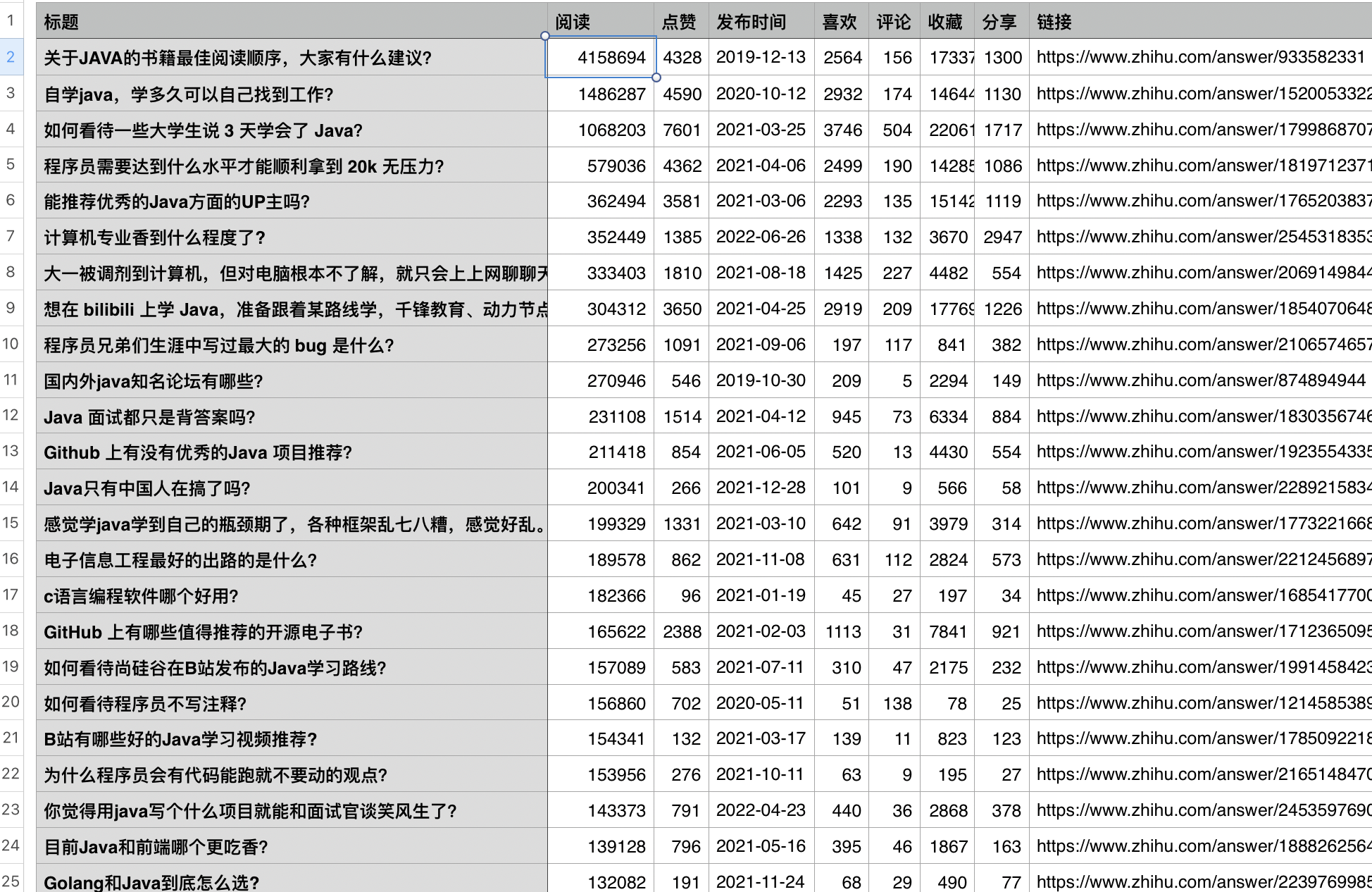 知乎上恐怖的阅读数据