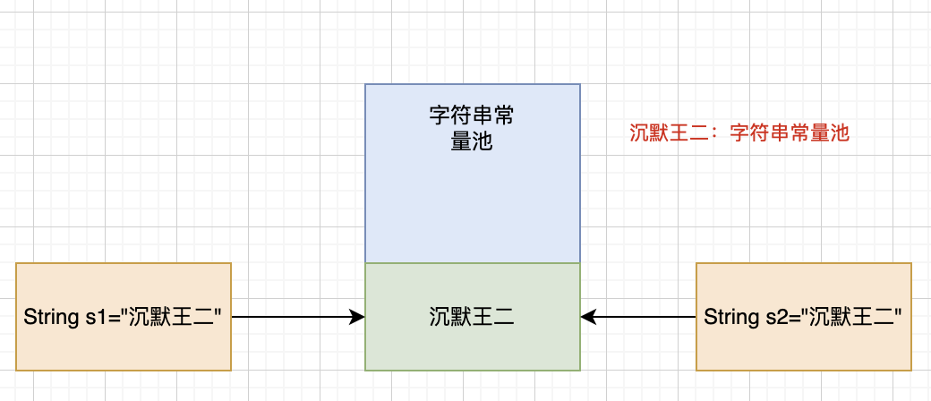 沉默王二：字符串常量池