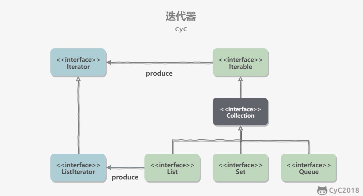 CYC2018-迭代器