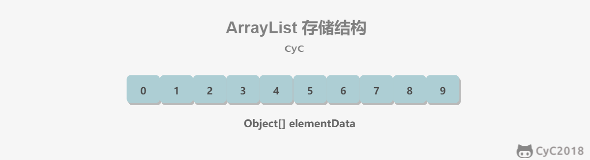 CYC2018：ArrayList