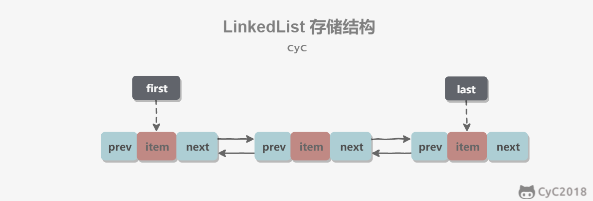 cyc2018：LinkedList