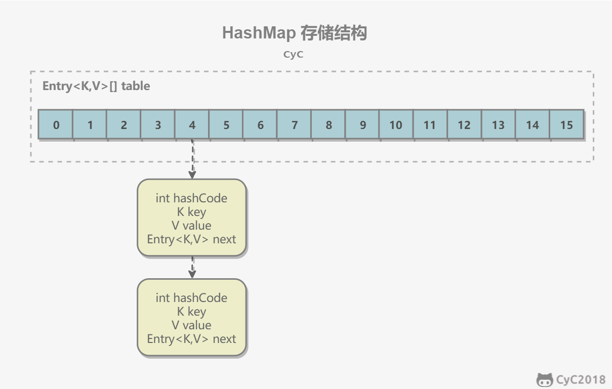 cyc2018：HashMap