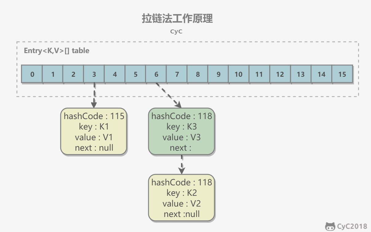 cyc2018：拉链法