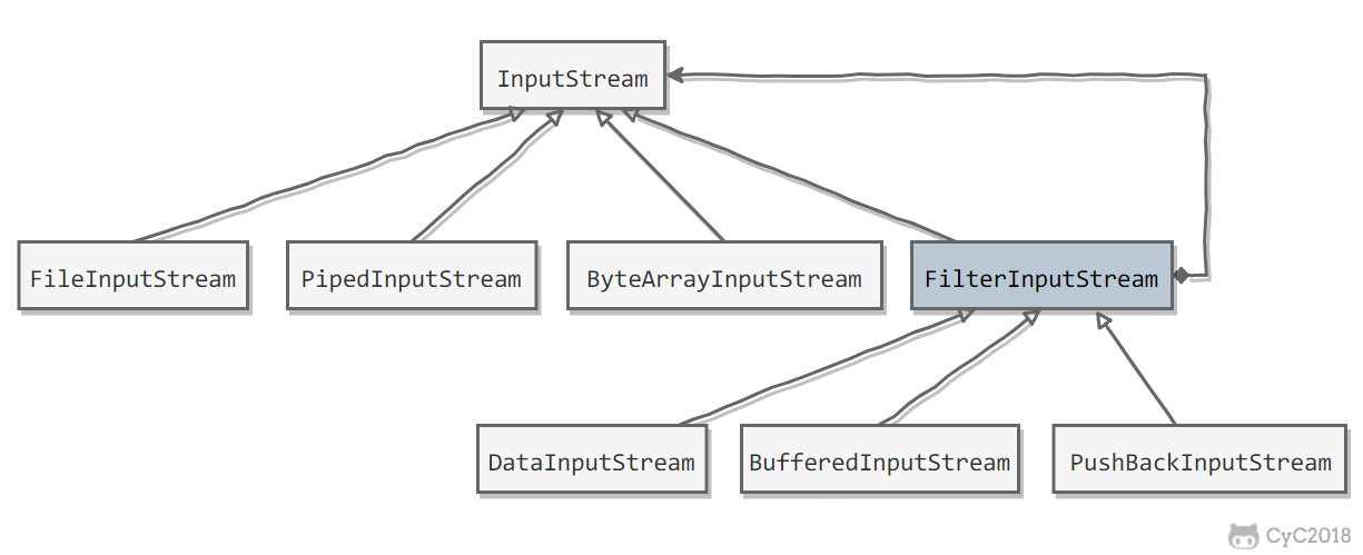 cyc2018：InputStream