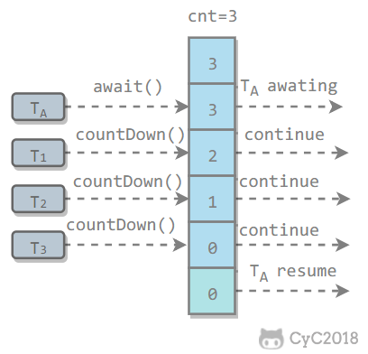 CyC2018：CountDownLatch