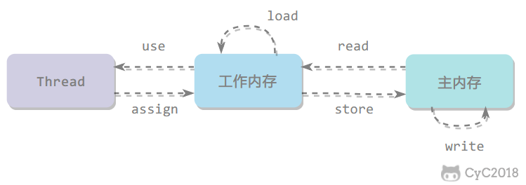 Cyc2018：主内存和工作内存之间的交互