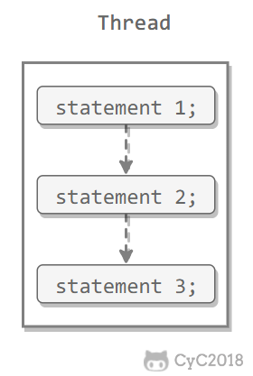 CYC2018：单一线程原则