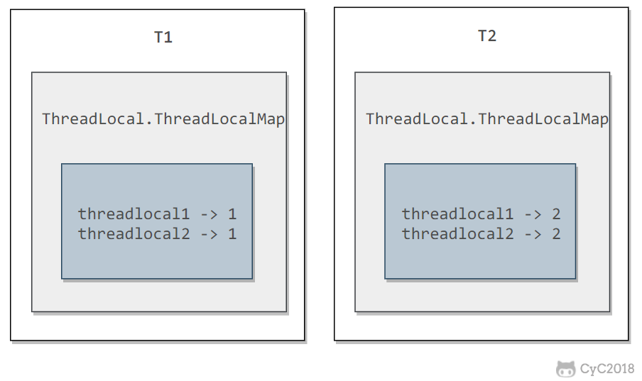 CYC2018：ThreadLocal