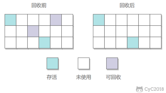 CYC2018：标记清除算法