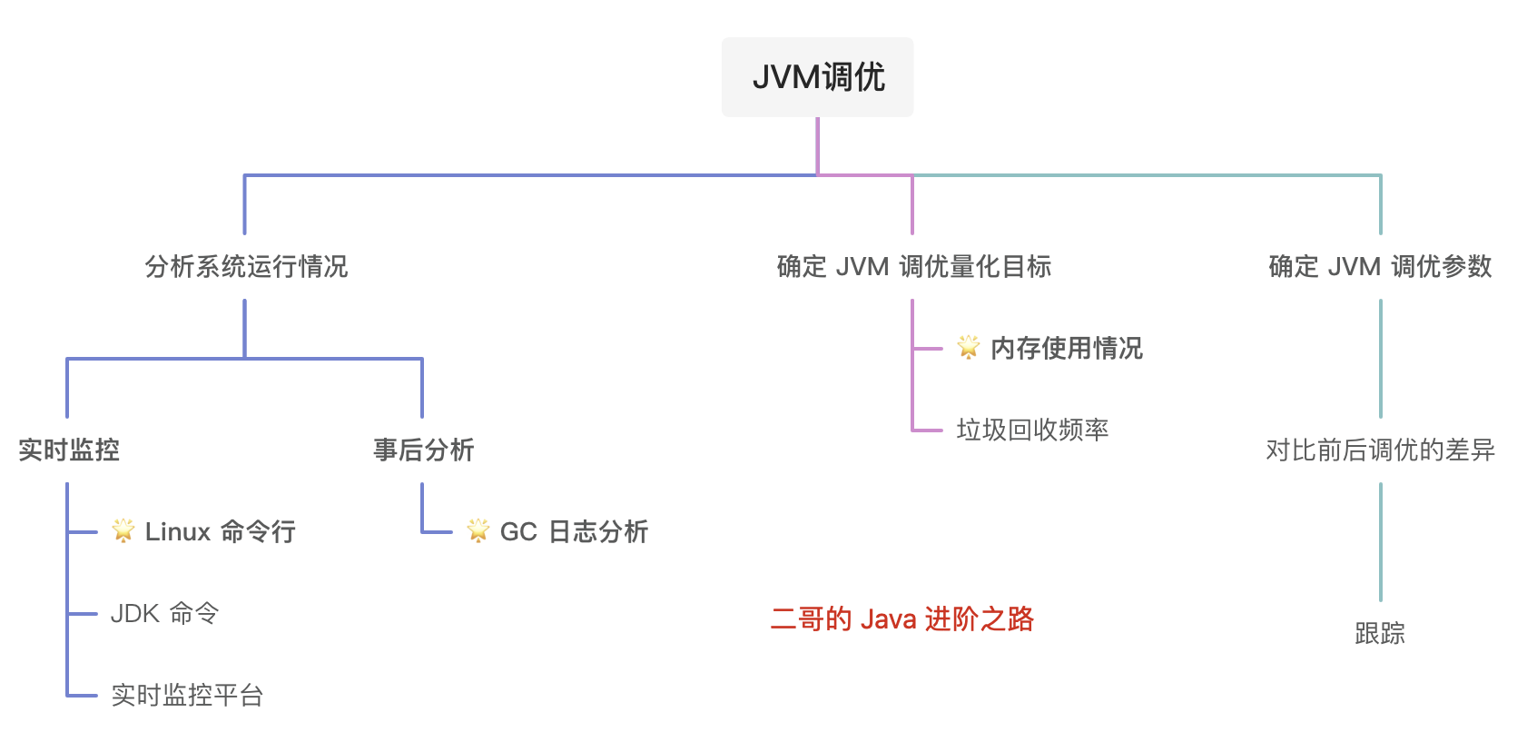 二哥的 Java 进阶之路：JVM 调优