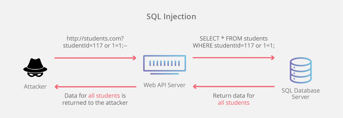 cloudflare：SQL 注入
