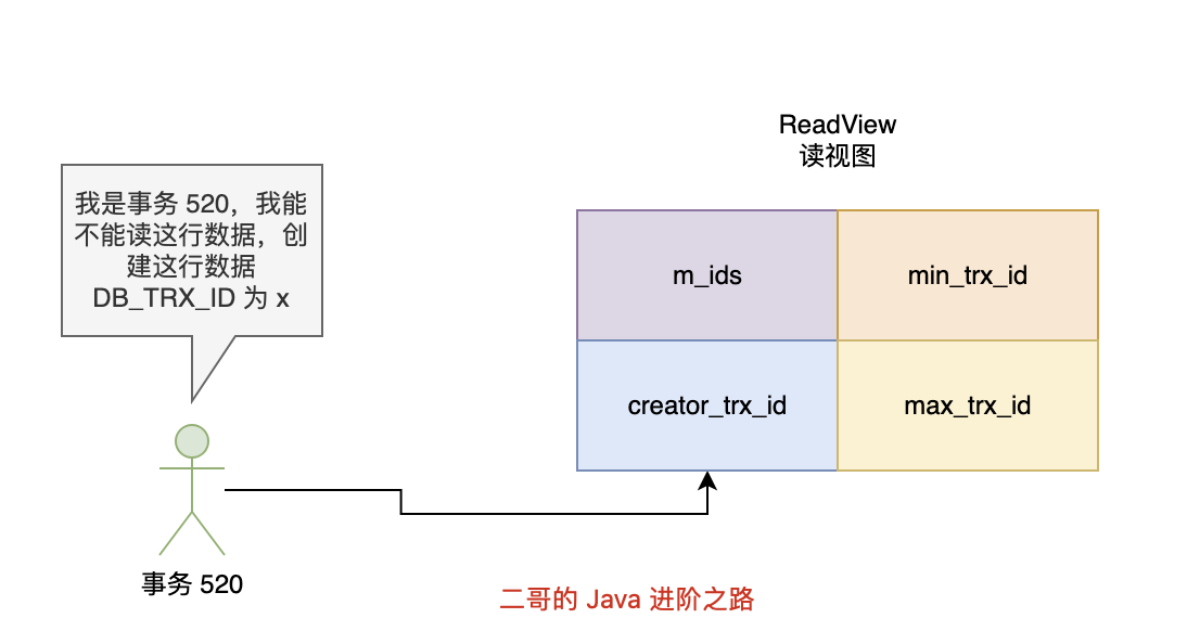 二哥的 Java 进阶之路：ReadView