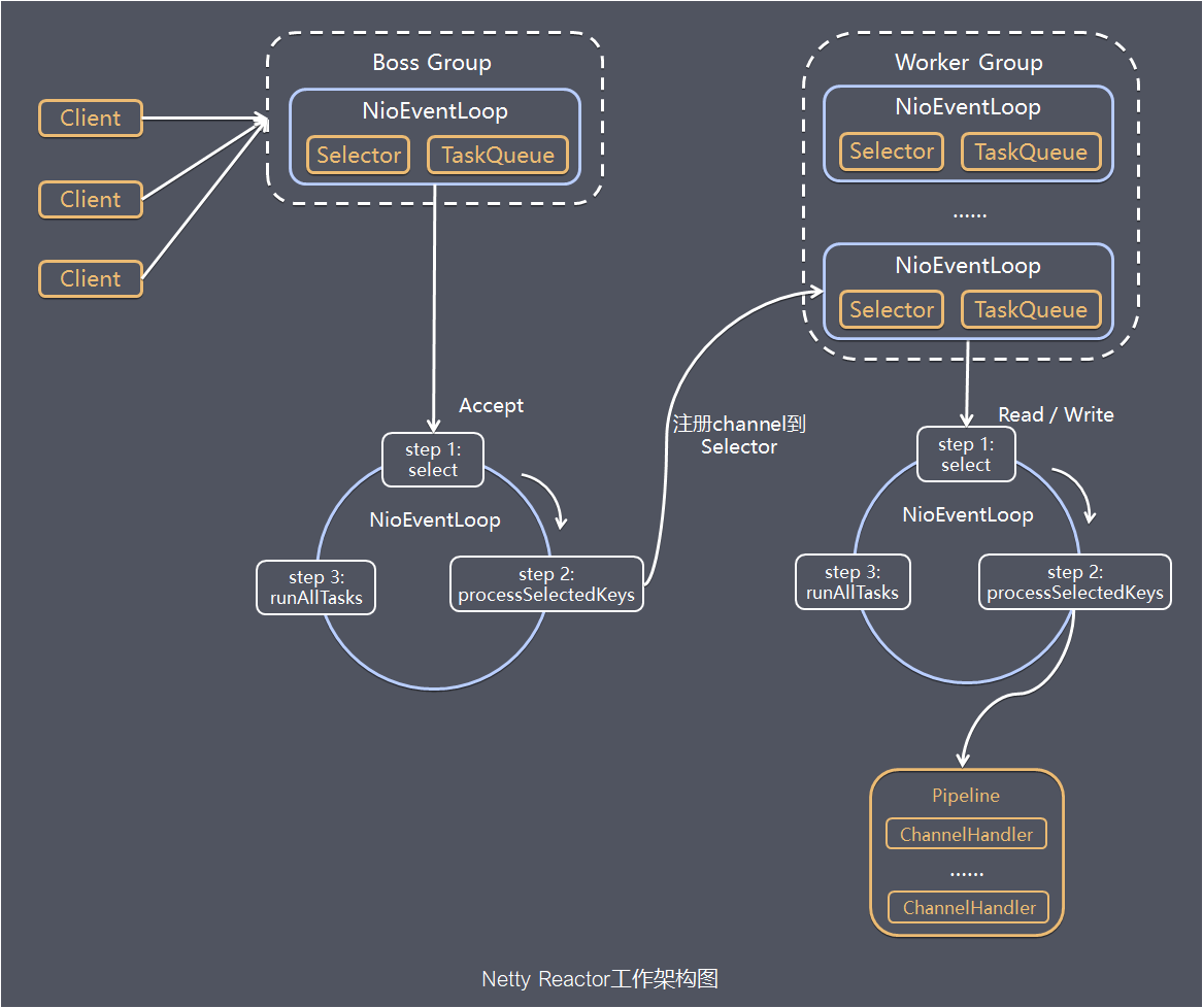 码海：Netty 工作架构图