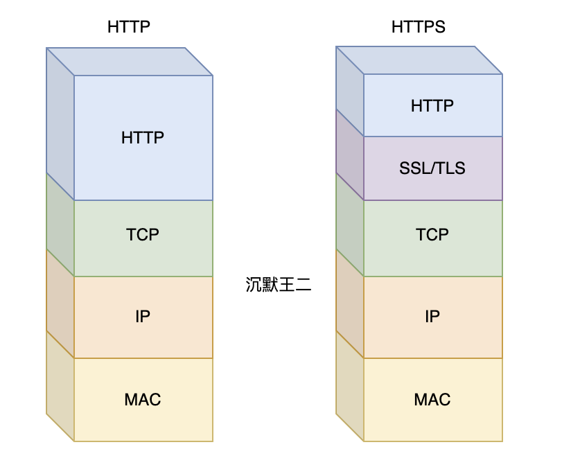 二哥的 Java 进阶之路：http和 https 的区别