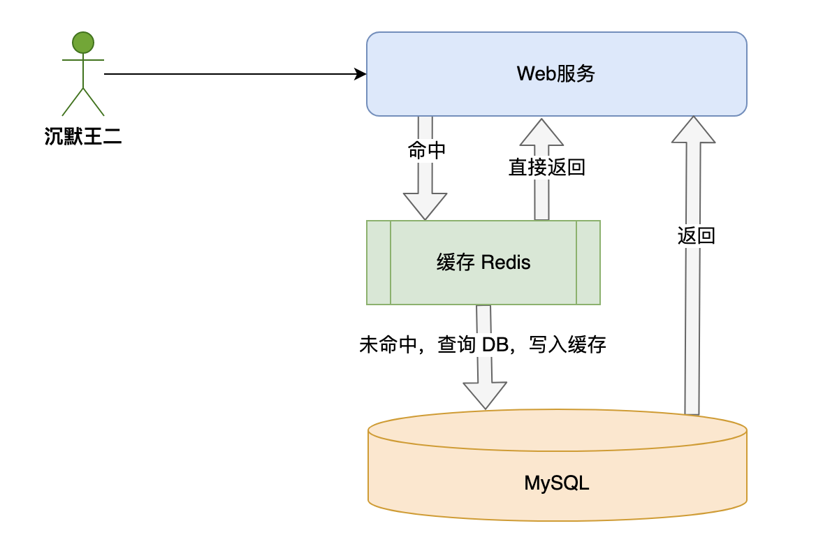 二哥的 Java 进阶之路:Redis 作为 MySQL 的缓存