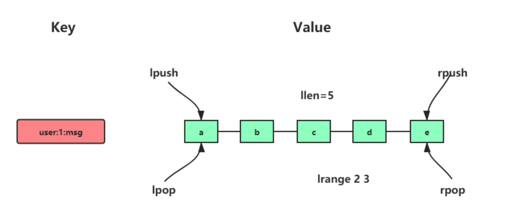 Mr于:Redis 的 list