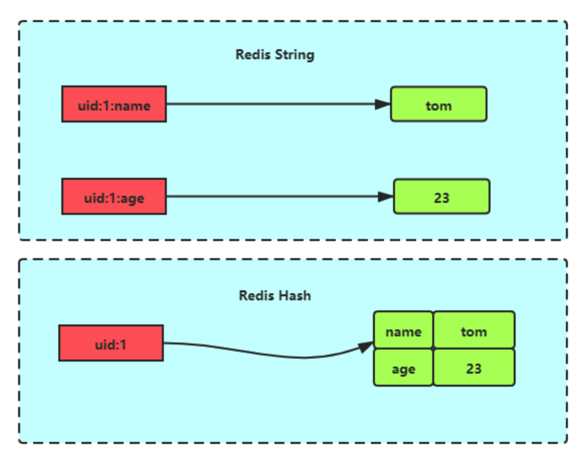 Mr于:Redis 的hash