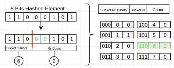 devops.dev:HyperLogLog