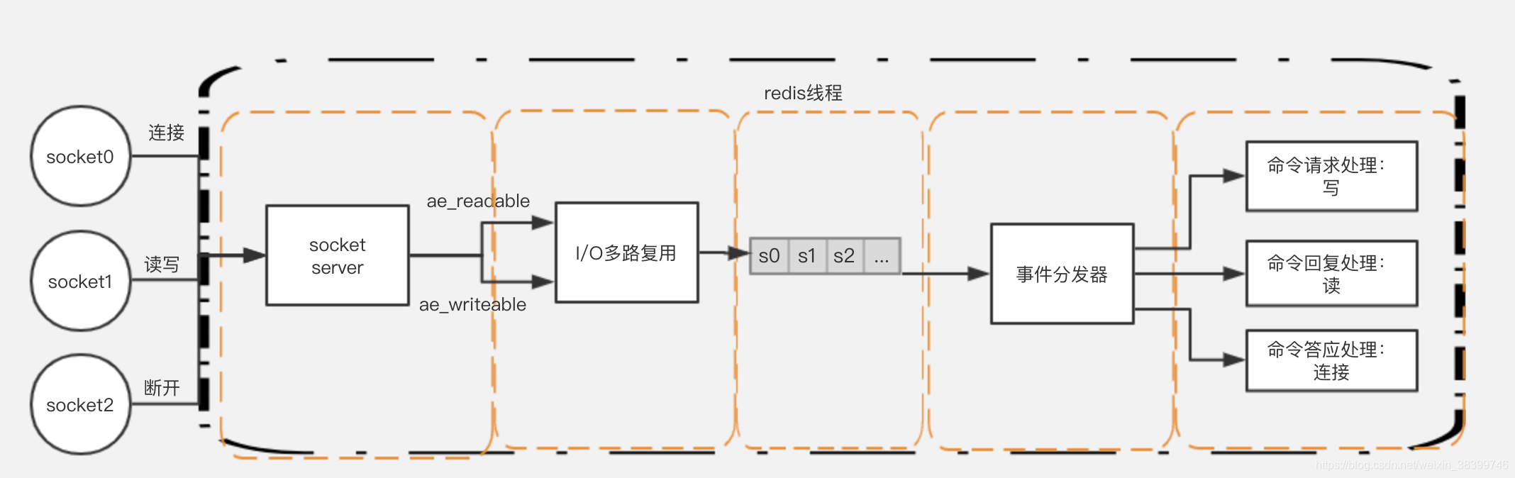 士云:Redis的事件驱动模型