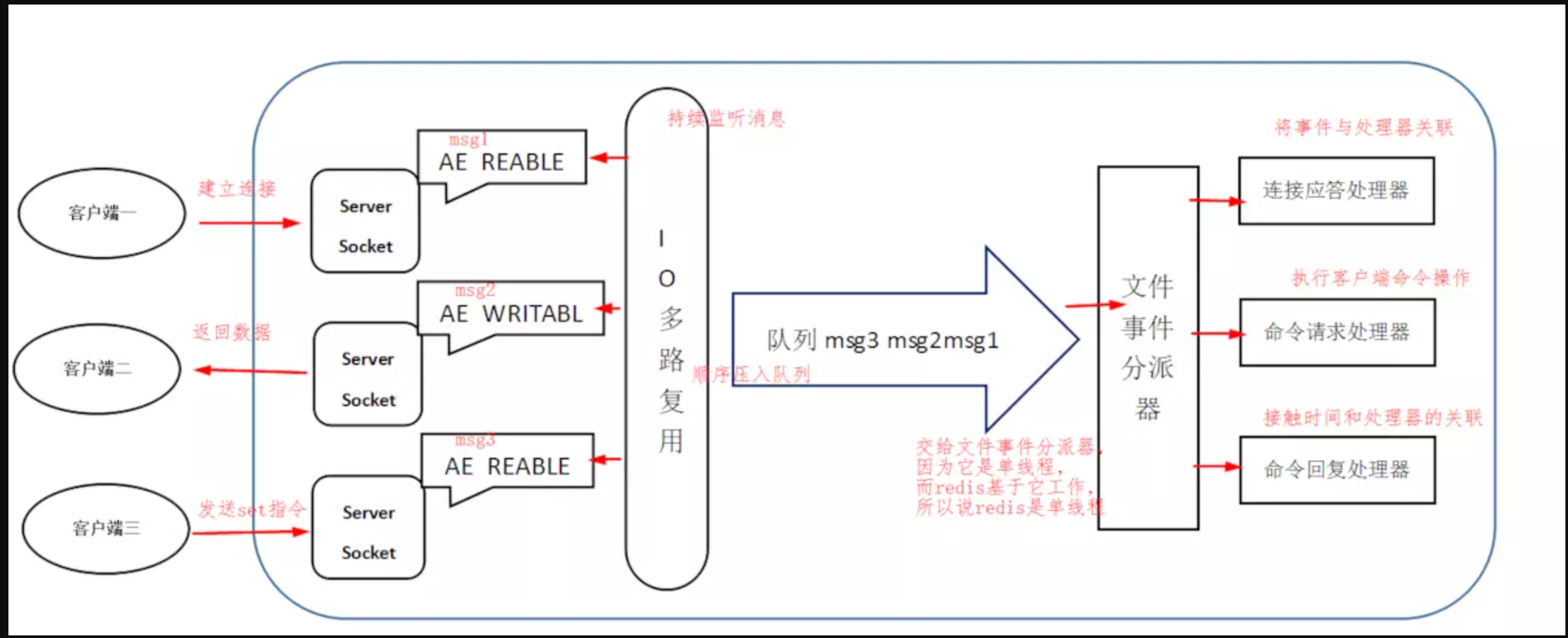 Rico:IO 多路复用