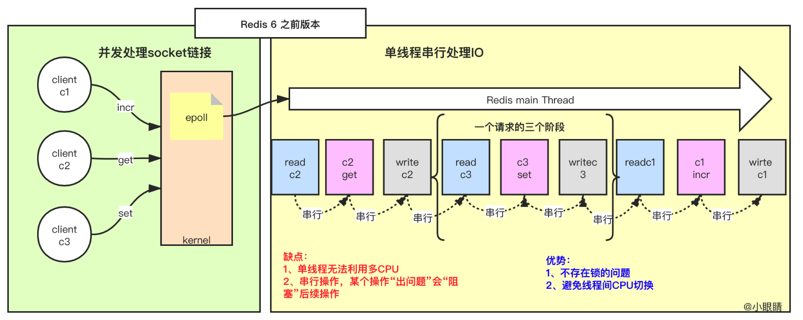 小眼睛聊技术:Redis 单线程