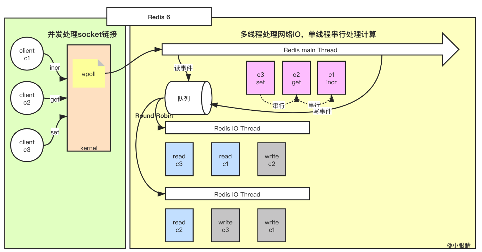 小眼睛聊技术:Redis6.0 引入了多线程