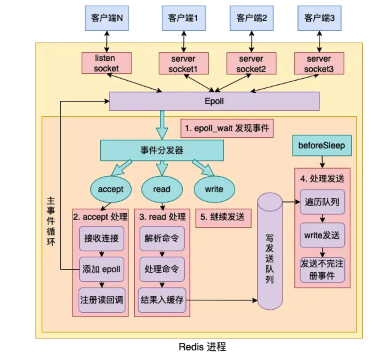 开发者内功修炼:Redis 事件驱动机制