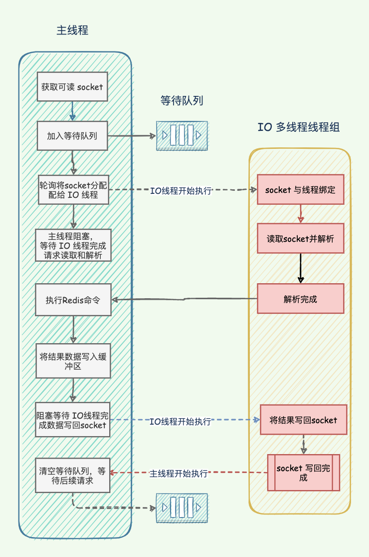 lxkka:Redis io 线程和主线程的关系
